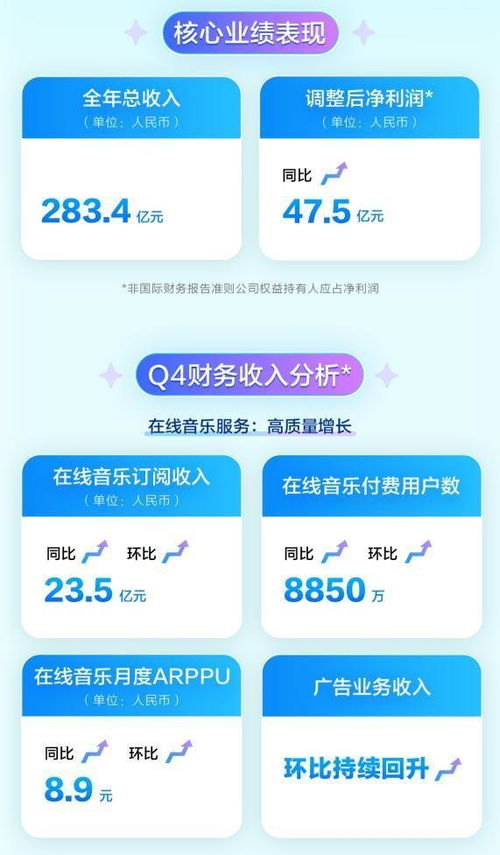 騰訊音樂2022Q4財報 以品質(zhì)內(nèi)容與服務(wù)提質(zhì)增效，引領(lǐng)數(shù)字音樂產(chǎn)業(yè)高質(zhì)量發(fā)展